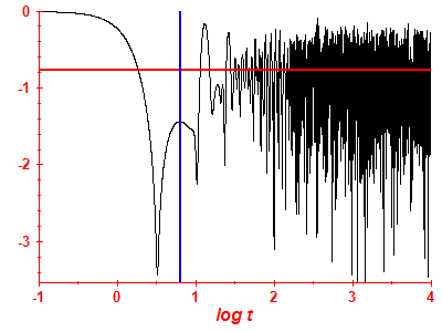 Survival probability log